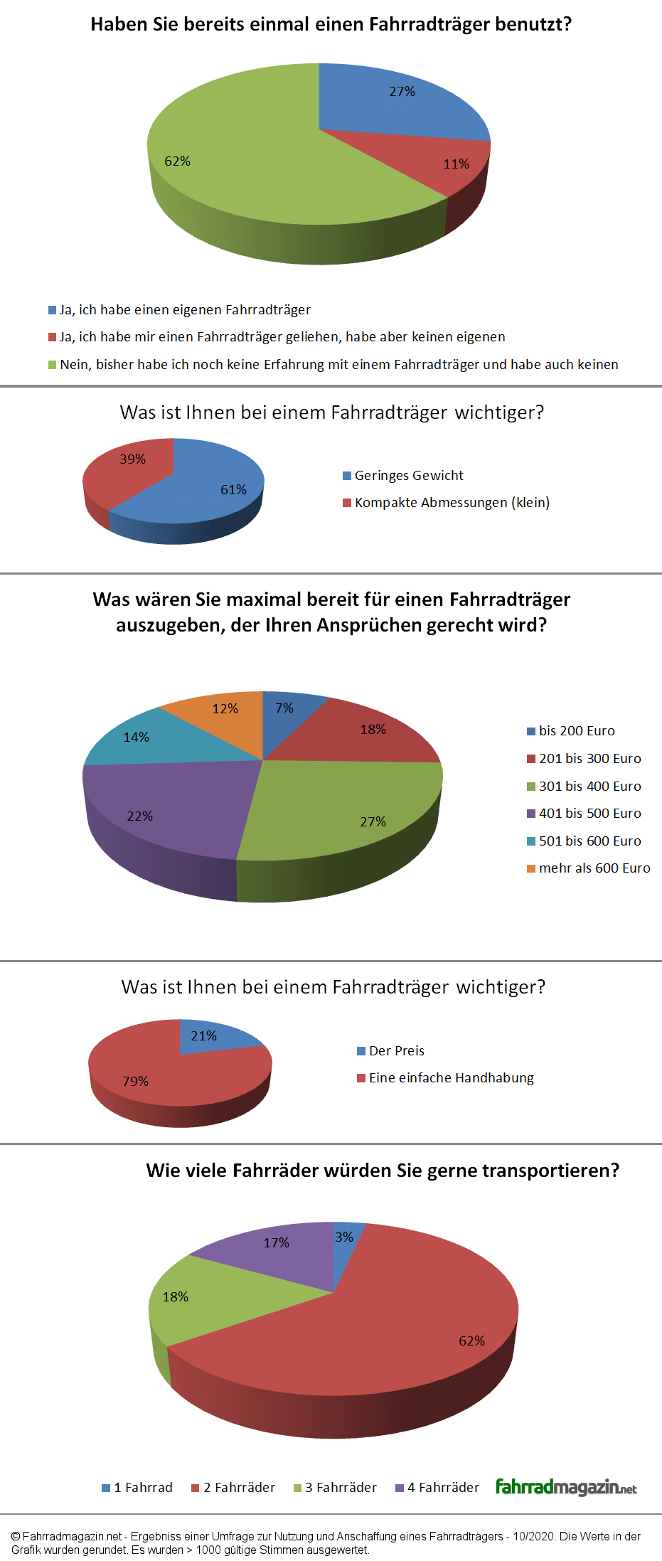 Diagramm zur Nutzung eines Fahrradträgers und dessen Anschaffung